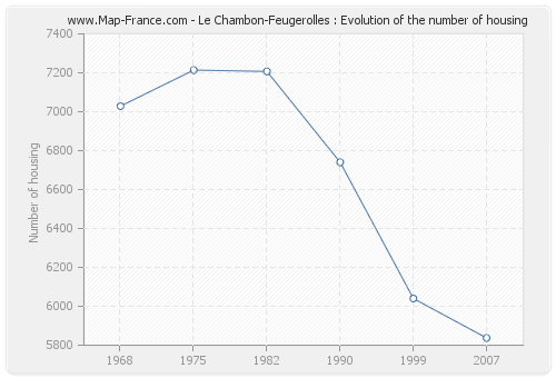 Le Chambon-Feugerolles : Evolution of the number of housing